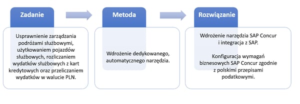 sap-concur-k-opalko-integracja
